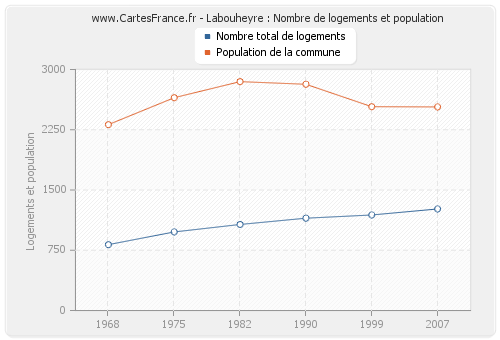 Labouheyre : Nombre de logements et population