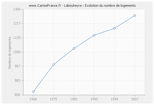 Labouheyre : Evolution du nombre de logements