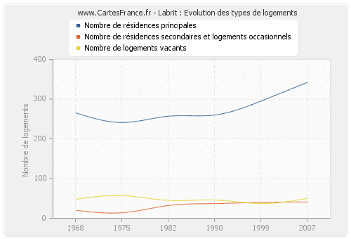 Labrit : Evolution des types de logements