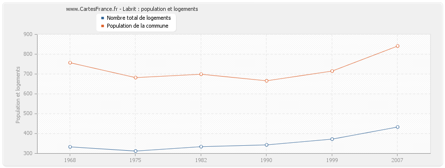 Labrit : population et logements