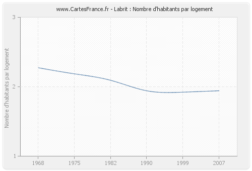 Labrit : Nombre d'habitants par logement