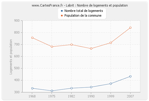 Labrit : Nombre de logements et population