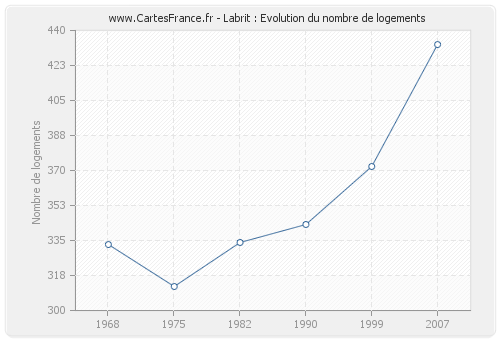 Labrit : Evolution du nombre de logements