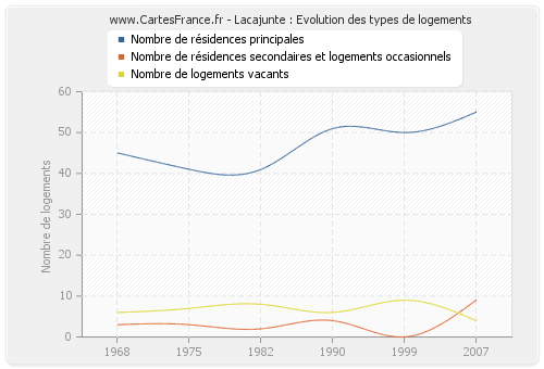 Lacajunte : Evolution des types de logements