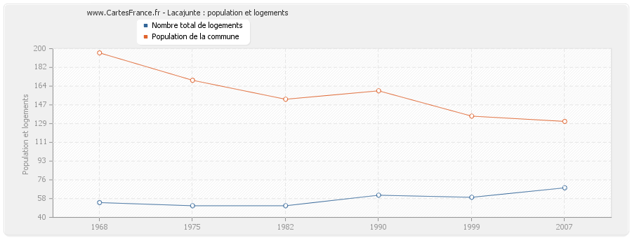 Lacajunte : population et logements