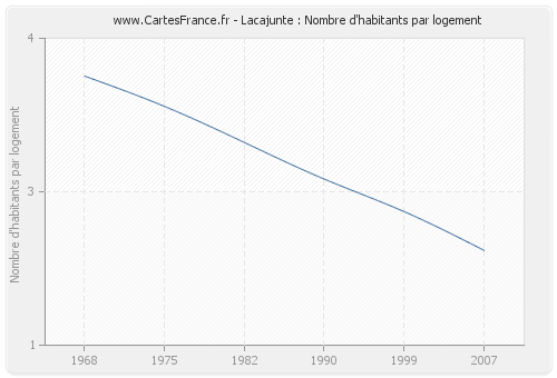 Lacajunte : Nombre d'habitants par logement