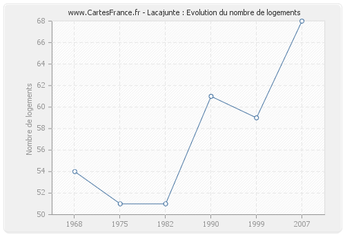 Lacajunte : Evolution du nombre de logements