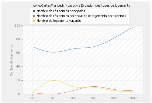 Lacquy : Evolution des types de logements