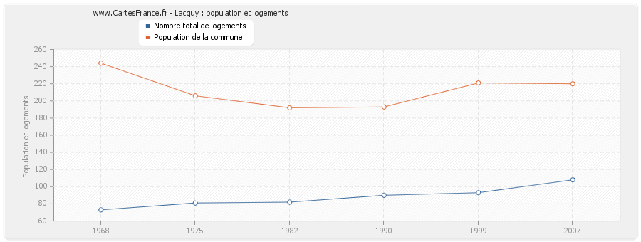 Lacquy : population et logements