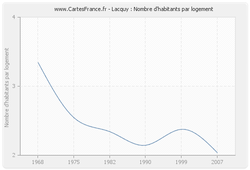 Lacquy : Nombre d'habitants par logement