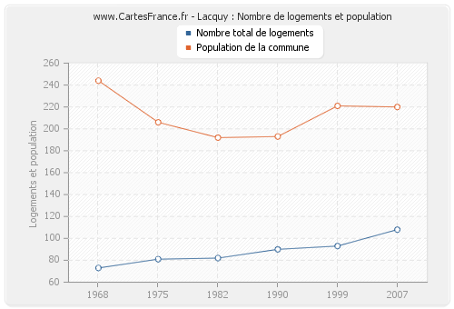 Lacquy : Nombre de logements et population