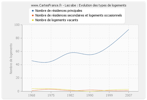 Lacrabe : Evolution des types de logements