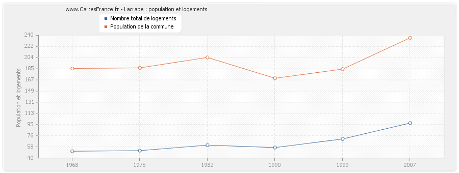 Lacrabe : population et logements