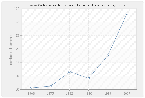 Lacrabe : Evolution du nombre de logements