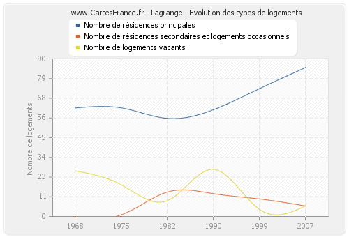 Lagrange : Evolution des types de logements