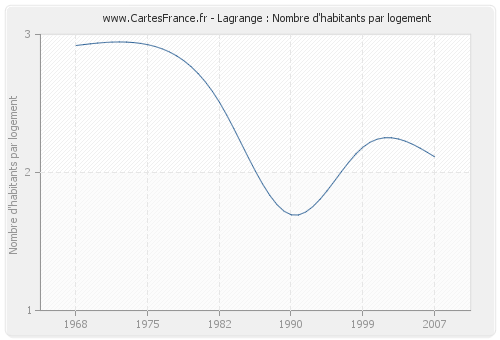 Lagrange : Nombre d'habitants par logement