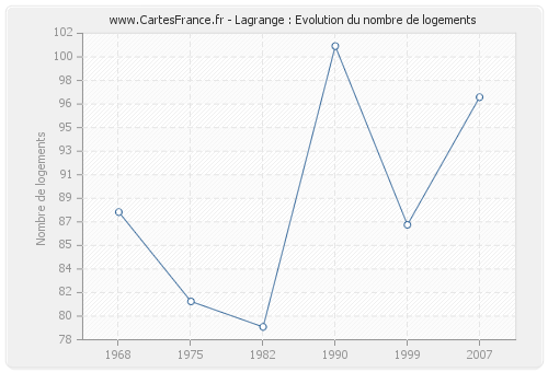 Lagrange : Evolution du nombre de logements