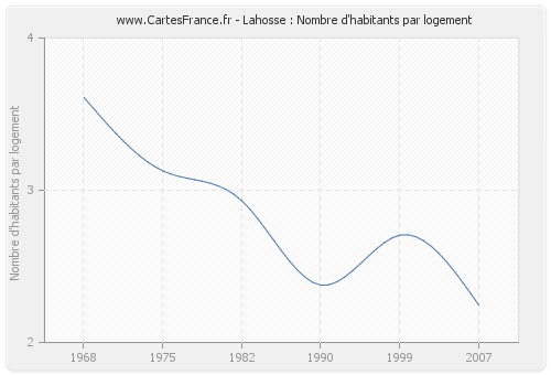 Lahosse : Nombre d'habitants par logement