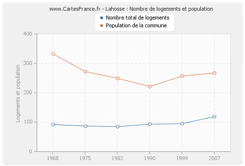 Lahosse : Nombre de logements et population