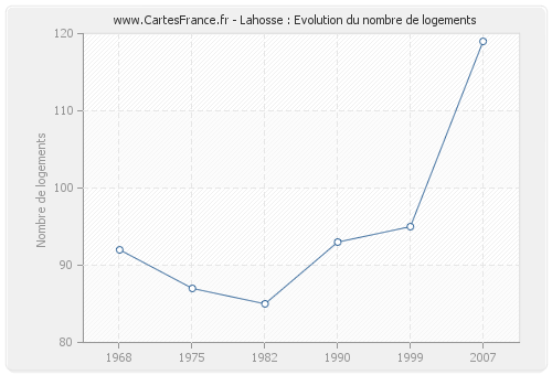 Lahosse : Evolution du nombre de logements