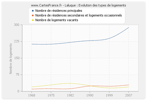 Laluque : Evolution des types de logements