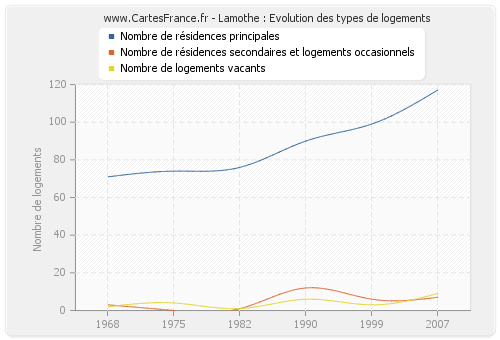 Lamothe : Evolution des types de logements