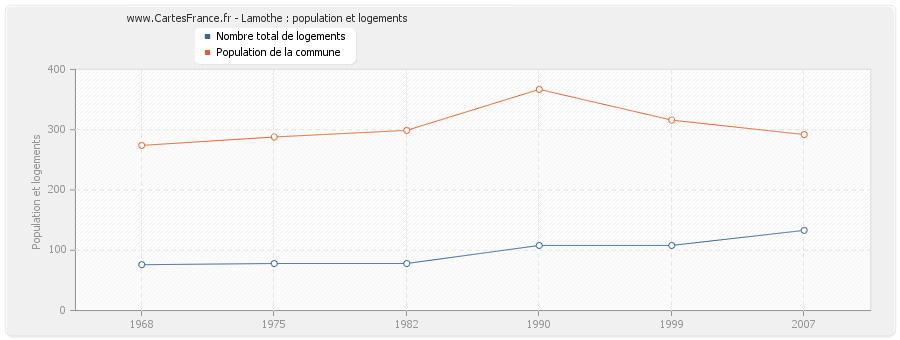 Lamothe : population et logements