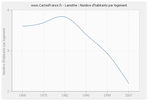 Lamothe : Nombre d'habitants par logement