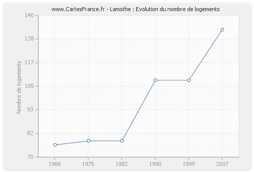 Lamothe : Evolution du nombre de logements