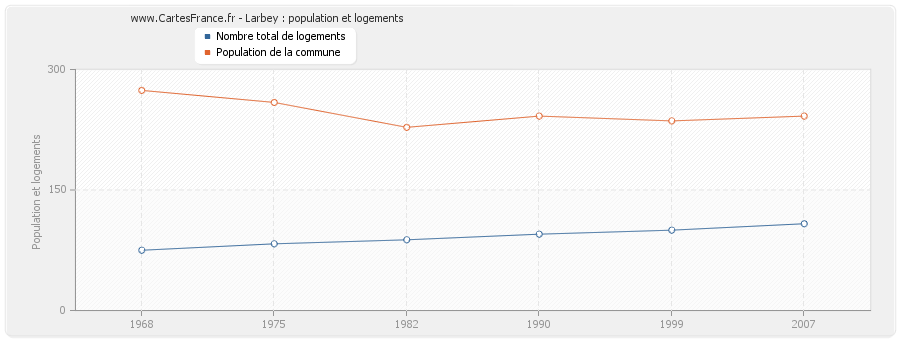 Larbey : population et logements