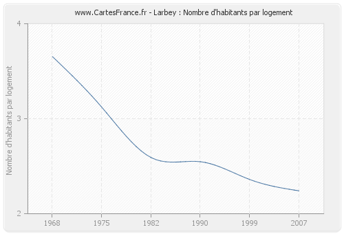 Larbey : Nombre d'habitants par logement