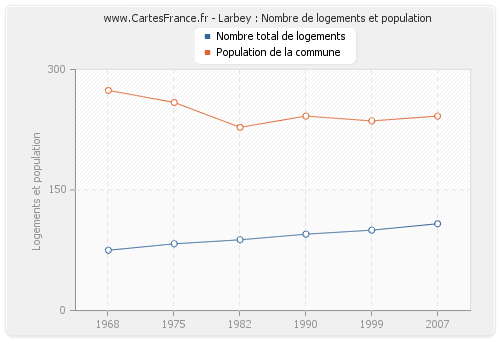 Larbey : Nombre de logements et population