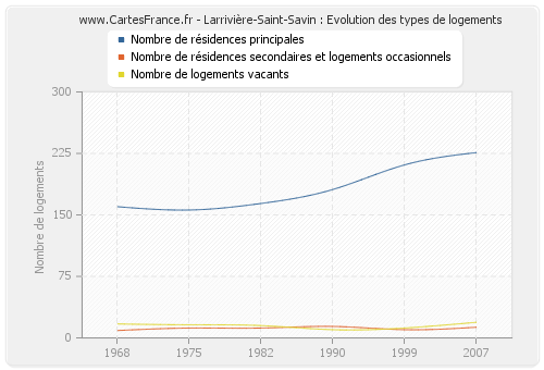 Larrivière-Saint-Savin : Evolution des types de logements