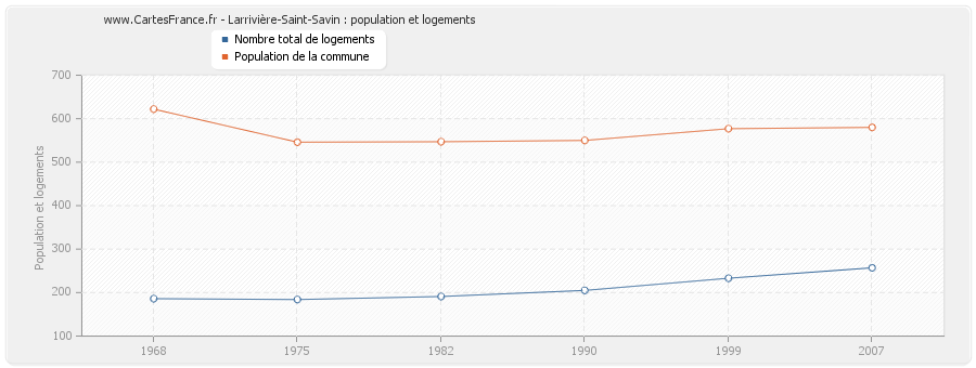 Larrivière-Saint-Savin : population et logements