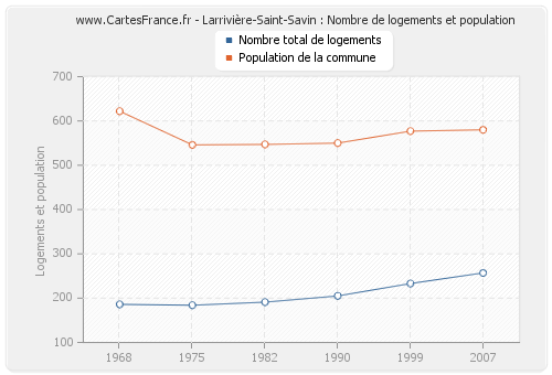 Larrivière-Saint-Savin : Nombre de logements et population
