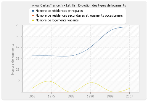 Latrille : Evolution des types de logements