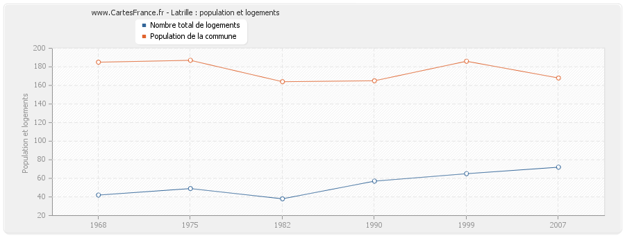 Latrille : population et logements