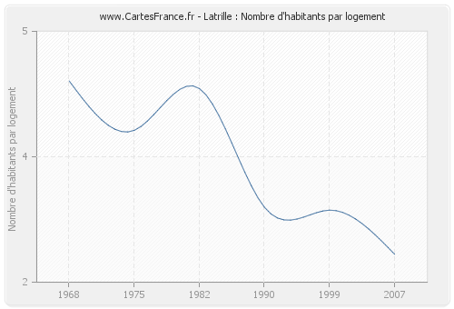 Latrille : Nombre d'habitants par logement