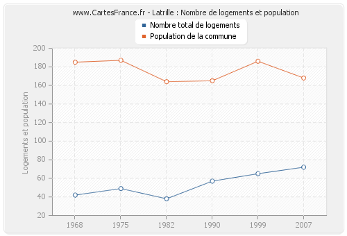 Latrille : Nombre de logements et population