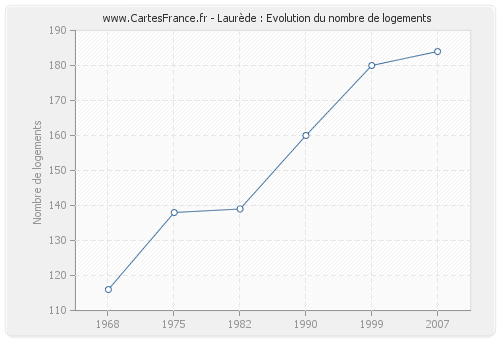 Laurède : Evolution du nombre de logements