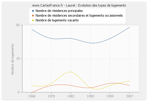 Lauret : Evolution des types de logements