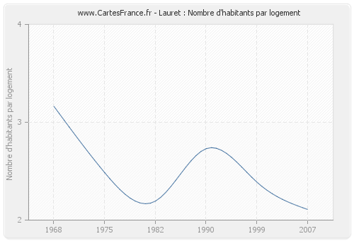 Lauret : Nombre d'habitants par logement