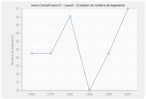 Lauret : Evolution du nombre de logements