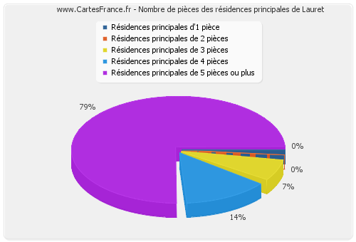 Nombre de pièces des résidences principales de Lauret