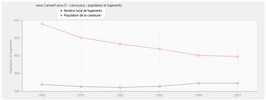 Lencouacq : population et logements