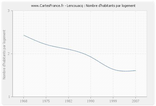 Lencouacq : Nombre d'habitants par logement