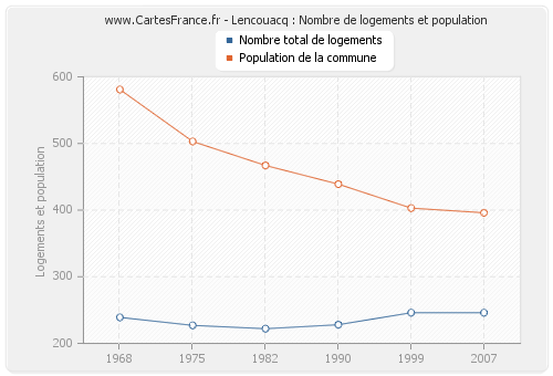 Lencouacq : Nombre de logements et population
