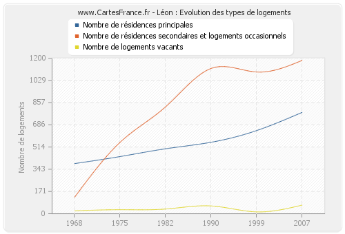 Léon : Evolution des types de logements