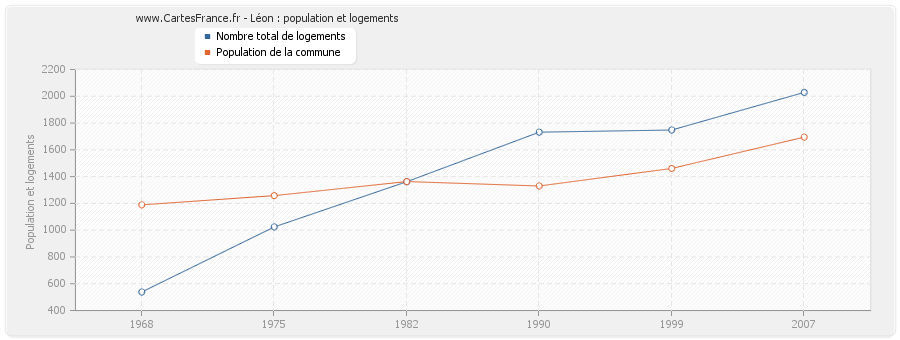 Léon : population et logements