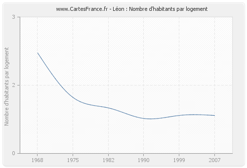 Léon : Nombre d'habitants par logement